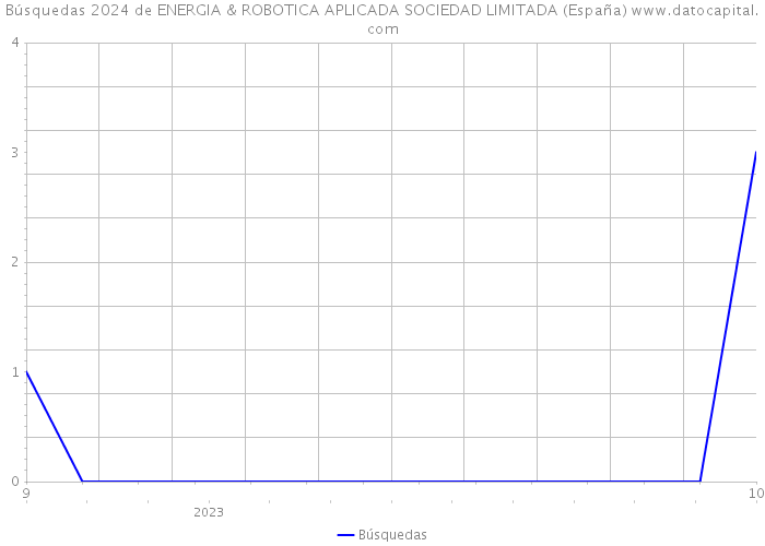 Búsquedas 2024 de ENERGIA & ROBOTICA APLICADA SOCIEDAD LIMITADA (España) 