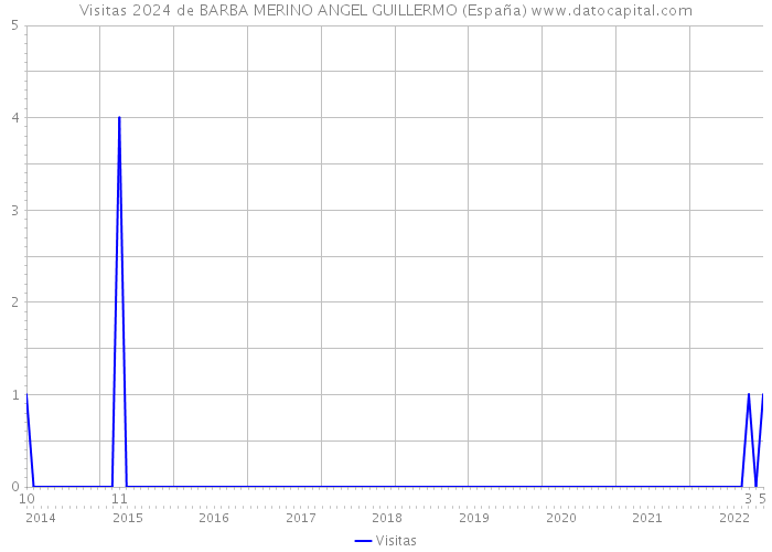 Visitas 2024 de BARBA MERINO ANGEL GUILLERMO (España) 