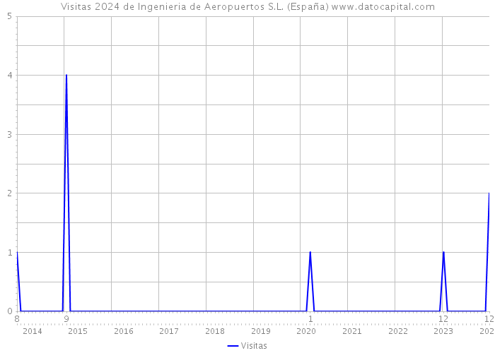 Visitas 2024 de Ingenieria de Aeropuertos S.L. (España) 