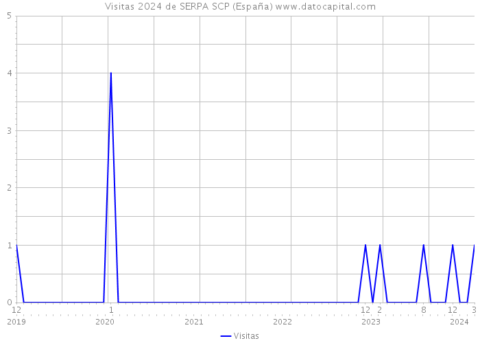 Visitas 2024 de SERPA SCP (España) 
