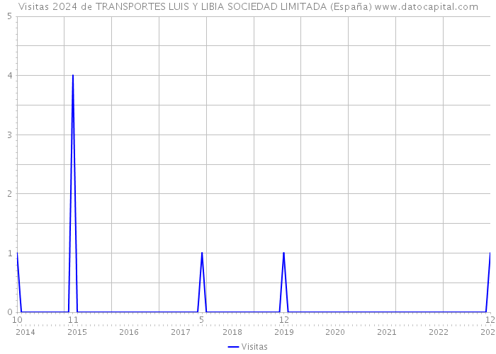 Visitas 2024 de TRANSPORTES LUIS Y LIBIA SOCIEDAD LIMITADA (España) 