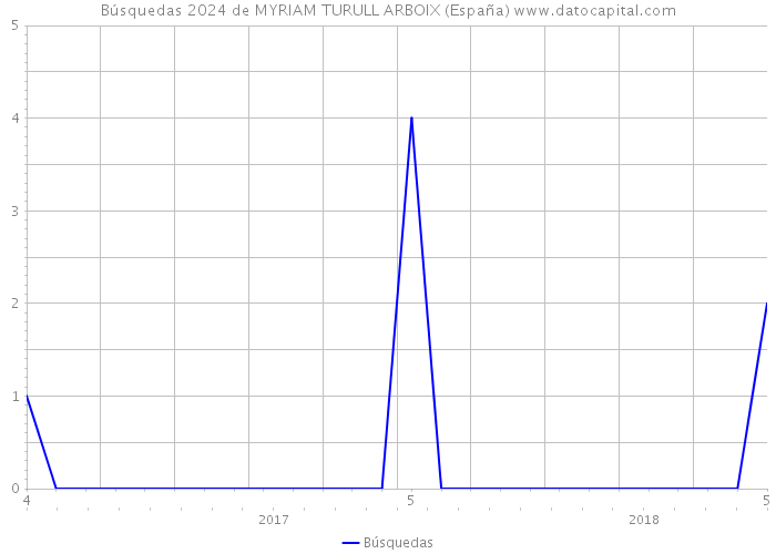 Búsquedas 2024 de MYRIAM TURULL ARBOIX (España) 