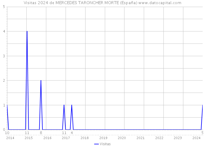 Visitas 2024 de MERCEDES TARONCHER MORTE (España) 