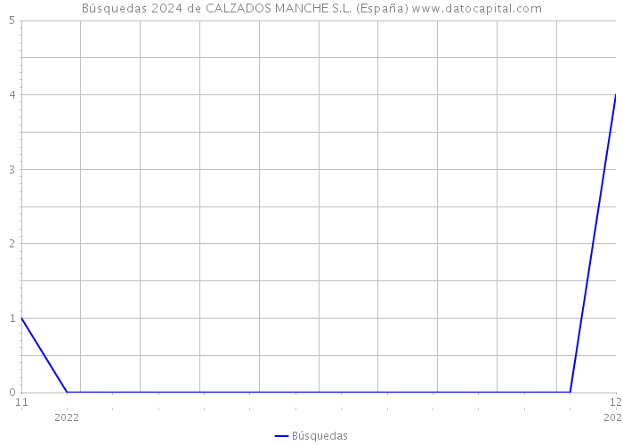 Búsquedas 2024 de CALZADOS MANCHE S.L. (España) 