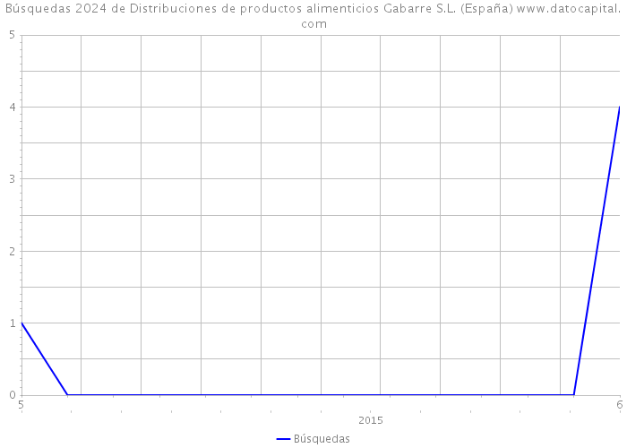 Búsquedas 2024 de Distribuciones de productos alimenticios Gabarre S.L. (España) 