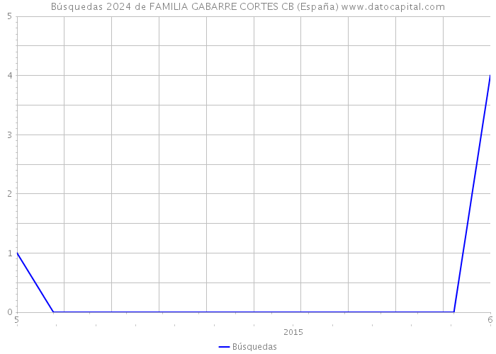 Búsquedas 2024 de FAMILIA GABARRE CORTES CB (España) 
