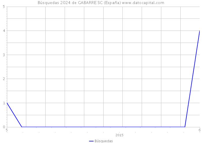 Búsquedas 2024 de GABARRE SC (España) 