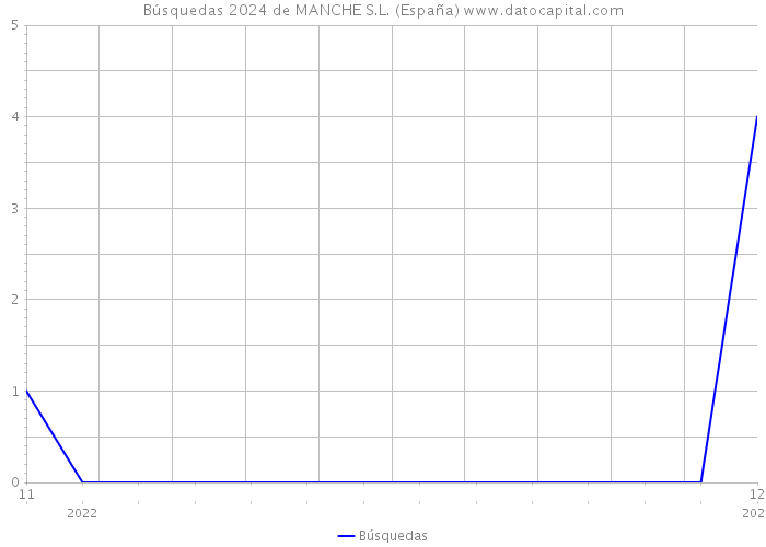 Búsquedas 2024 de MANCHE S.L. (España) 