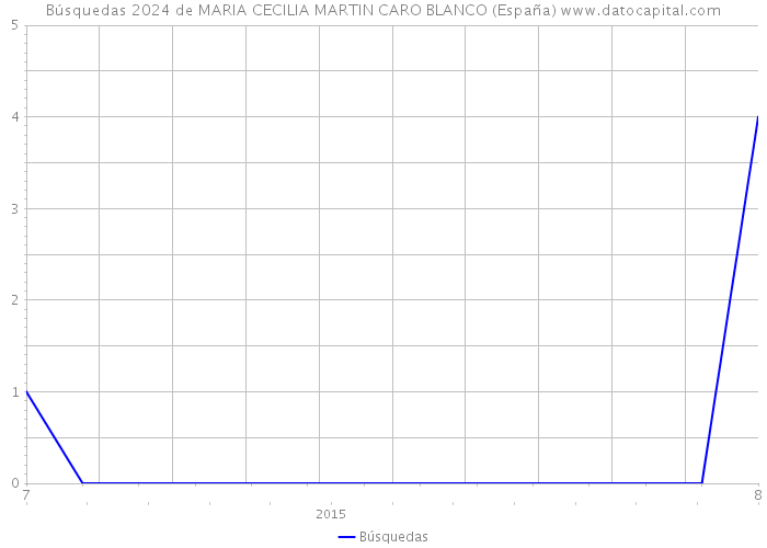 Búsquedas 2024 de MARIA CECILIA MARTIN CARO BLANCO (España) 
