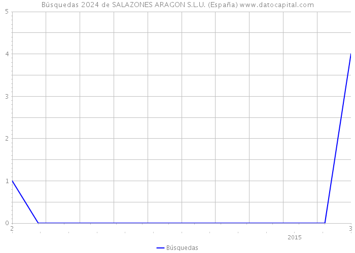 Búsquedas 2024 de SALAZONES ARAGON S.L.U. (España) 
