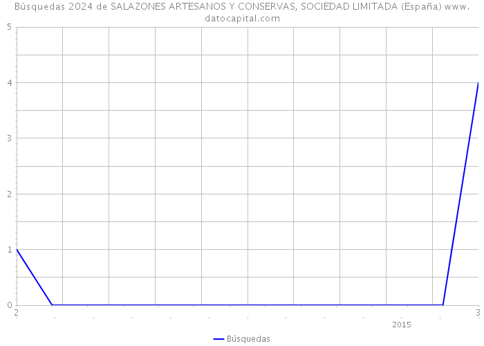 Búsquedas 2024 de SALAZONES ARTESANOS Y CONSERVAS, SOCIEDAD LIMITADA (España) 