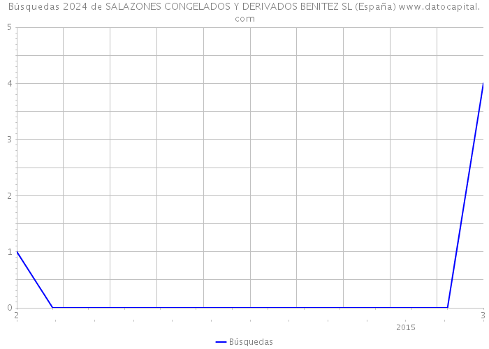Búsquedas 2024 de SALAZONES CONGELADOS Y DERIVADOS BENITEZ SL (España) 