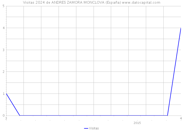 Visitas 2024 de ANDRES ZAMORA MONCLOVA (España) 