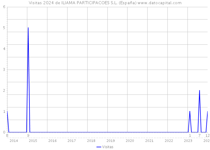 Visitas 2024 de ILIAMA PARTICIPACOES S.L. (España) 