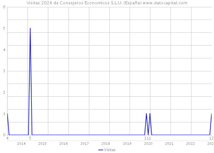 Visitas 2024 de Consejeros Economicos S.L.U. (España) 
