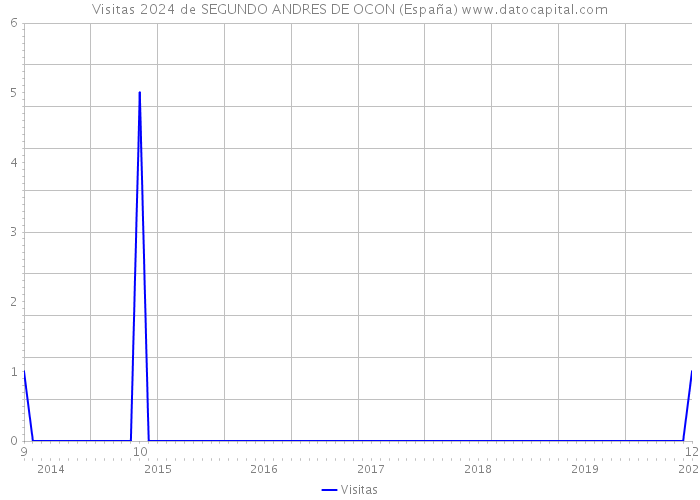 Visitas 2024 de SEGUNDO ANDRES DE OCON (España) 