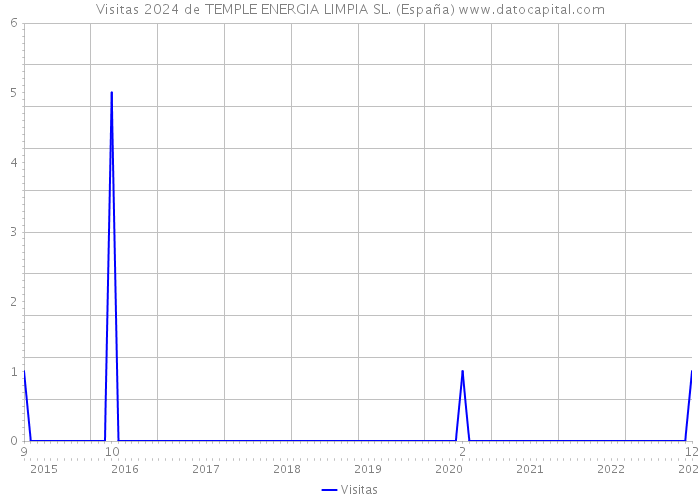 Visitas 2024 de TEMPLE ENERGIA LIMPIA SL. (España) 
