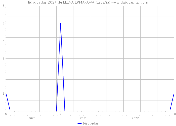 Búsquedas 2024 de ELENA ERMAKOVA (España) 