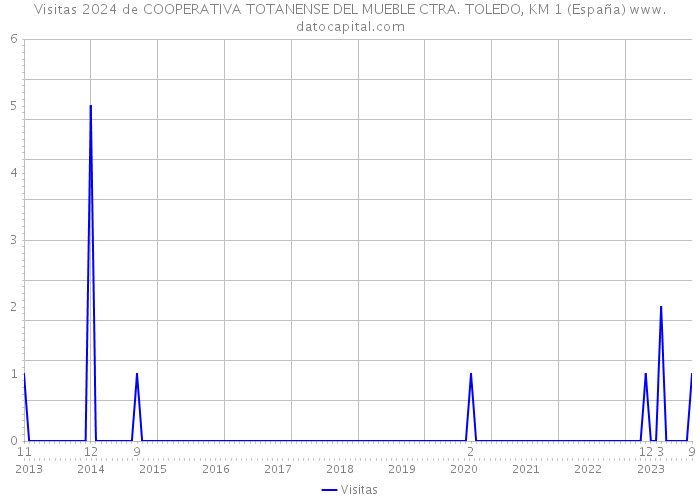 Visitas 2024 de COOPERATIVA TOTANENSE DEL MUEBLE CTRA. TOLEDO, KM 1 (España) 