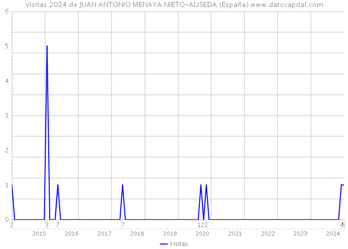Visitas 2024 de JUAN ANTONIO MENAYA NIETO-ALISEDA (España) 