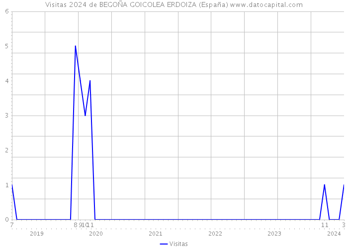 Visitas 2024 de BEGOÑA GOICOLEA ERDOIZA (España) 