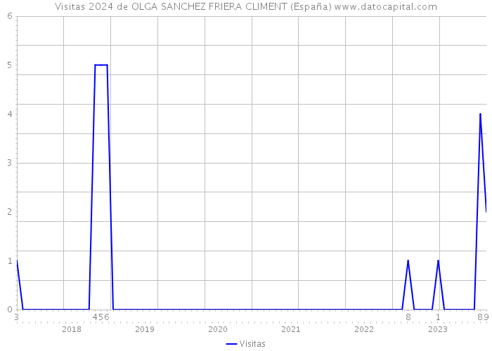 Visitas 2024 de OLGA SANCHEZ FRIERA CLIMENT (España) 