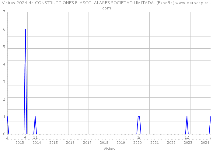 Visitas 2024 de CONSTRUCCIONES BLASCO-ALARES SOCIEDAD LIMITADA. (España) 