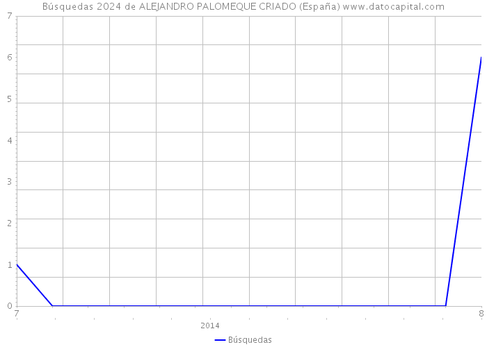 Búsquedas 2024 de ALEJANDRO PALOMEQUE CRIADO (España) 