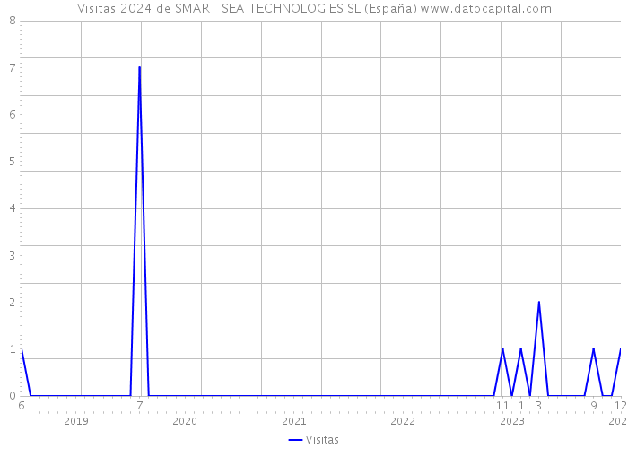 Visitas 2024 de SMART SEA TECHNOLOGIES SL (España) 