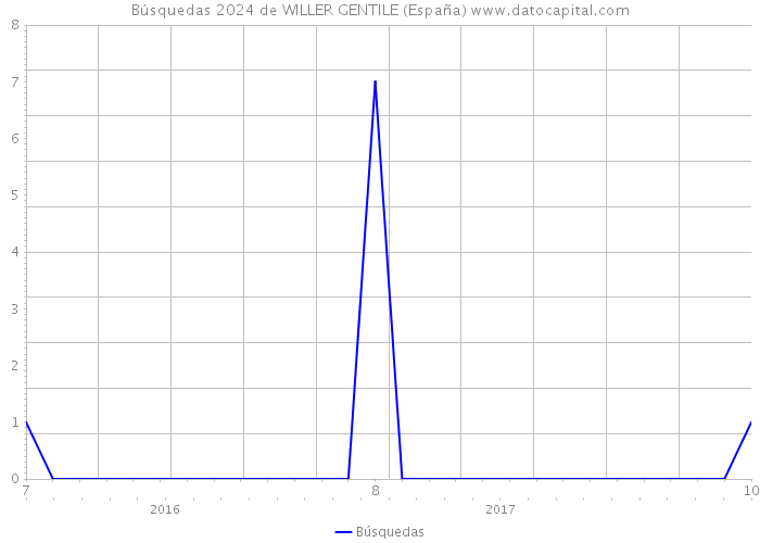 Búsquedas 2024 de WILLER GENTILE (España) 