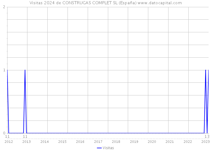 Visitas 2024 de CONSTRUGAS COMPLET SL (España) 