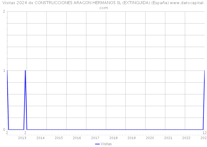Visitas 2024 de CONSTRUCCIONES ARAGON HERMANOS SL (EXTINGUIDA) (España) 