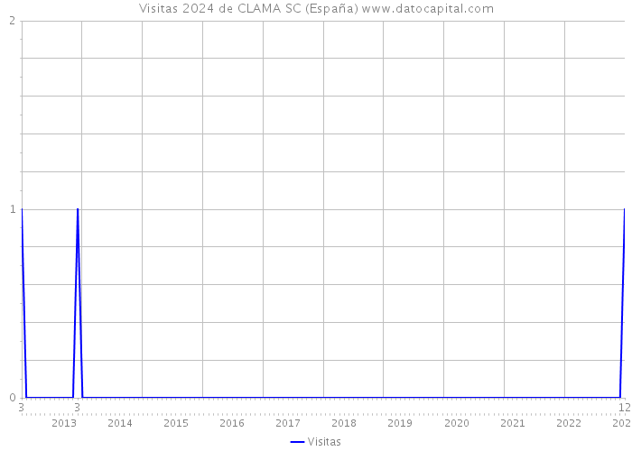 Visitas 2024 de CLAMA SC (España) 