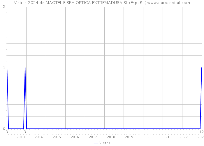 Visitas 2024 de MAGTEL FIBRA OPTICA EXTREMADURA SL (España) 