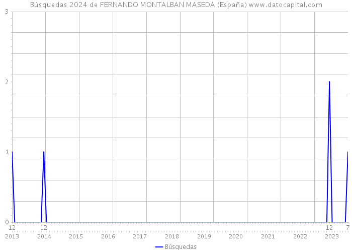 Búsquedas 2024 de FERNANDO MONTALBAN MASEDA (España) 