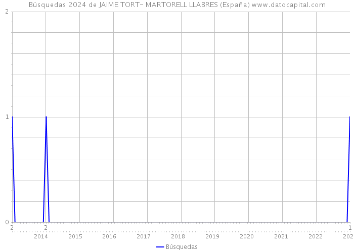 Búsquedas 2024 de JAIME TORT- MARTORELL LLABRES (España) 