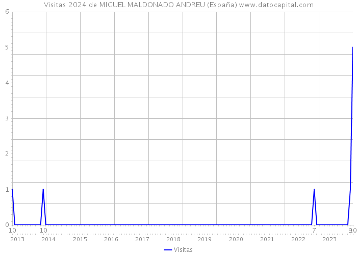 Visitas 2024 de MIGUEL MALDONADO ANDREU (España) 