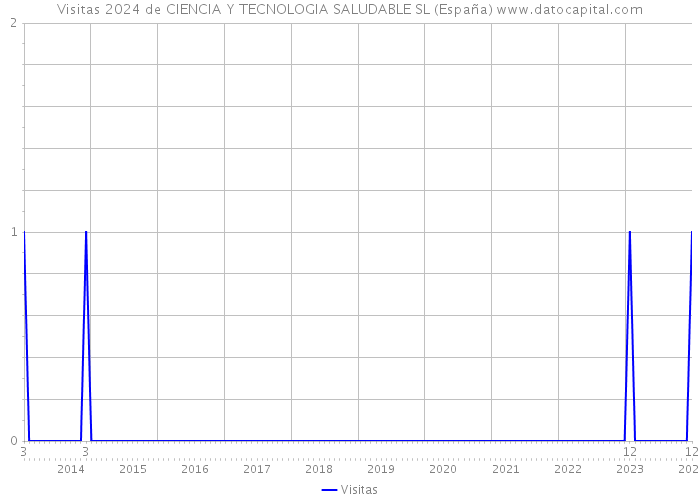 Visitas 2024 de CIENCIA Y TECNOLOGIA SALUDABLE SL (España) 