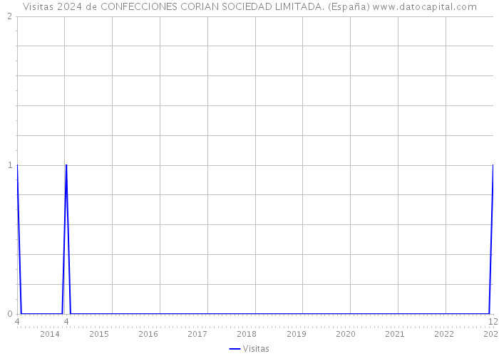 Visitas 2024 de CONFECCIONES CORIAN SOCIEDAD LIMITADA. (España) 
