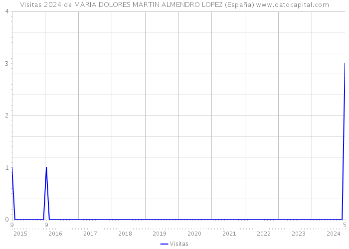 Visitas 2024 de MARIA DOLORES MARTIN ALMENDRO LOPEZ (España) 