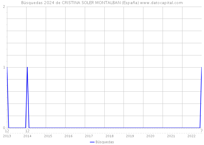 Búsquedas 2024 de CRISTINA SOLER MONTALBAN (España) 