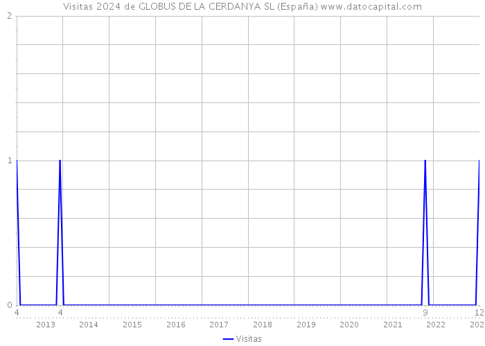 Visitas 2024 de GLOBUS DE LA CERDANYA SL (España) 