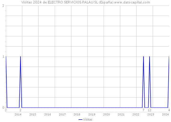 Visitas 2024 de ELECTRO SERVICIOS PALAU SL (España) 