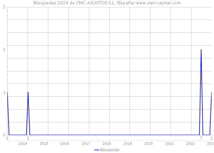 Búsquedas 2024 de CMC ASUNTOS S.L. (España) 