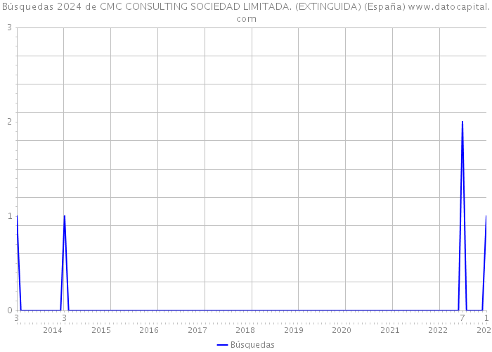 Búsquedas 2024 de CMC CONSULTING SOCIEDAD LIMITADA. (EXTINGUIDA) (España) 