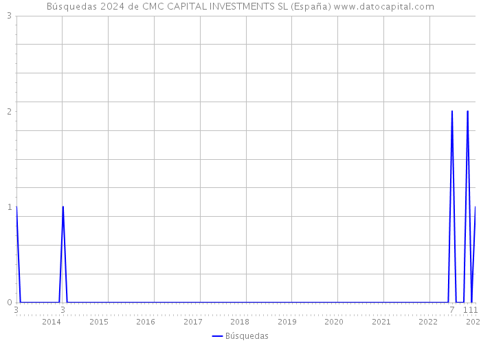 Búsquedas 2024 de CMC CAPITAL INVESTMENTS SL (España) 