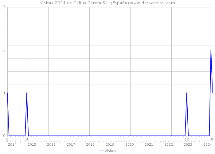 Visitas 2024 de Calius Cereta S.L. (España) 
