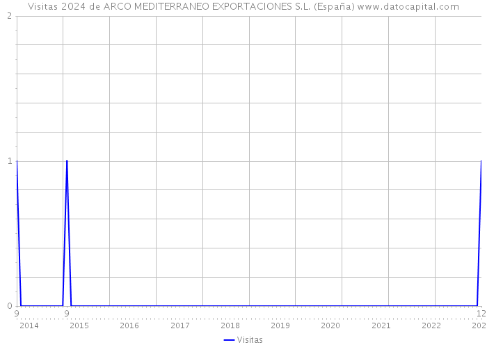 Visitas 2024 de ARCO MEDITERRANEO EXPORTACIONES S.L. (España) 