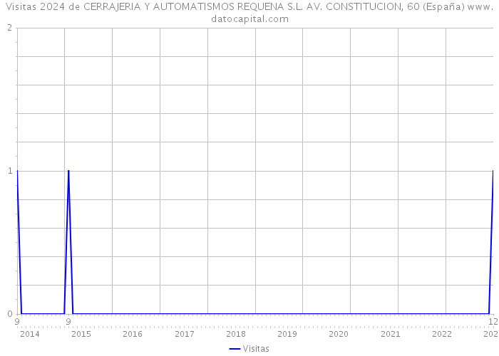 Visitas 2024 de CERRAJERIA Y AUTOMATISMOS REQUENA S.L. AV. CONSTITUCION, 60 (España) 
