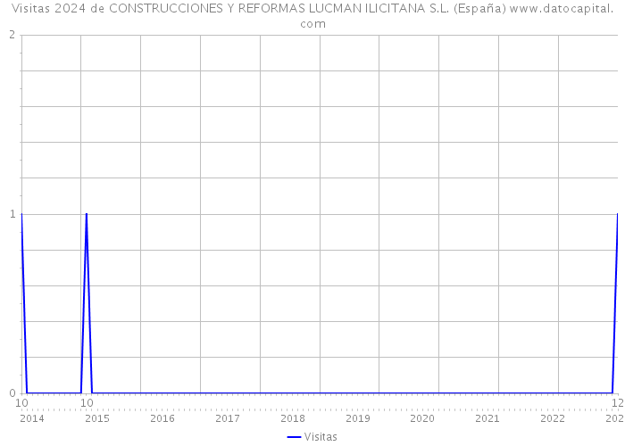 Visitas 2024 de CONSTRUCCIONES Y REFORMAS LUCMAN ILICITANA S.L. (España) 